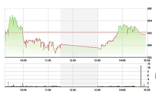 VN-Index quay đầu giảm phút đóng cửa do nhiều cổ phiếu lớn không giữ được mức tăng.