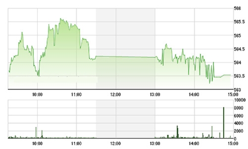 Chứng khoán ngày 1/10: Mệt mỏi với thanh khoản