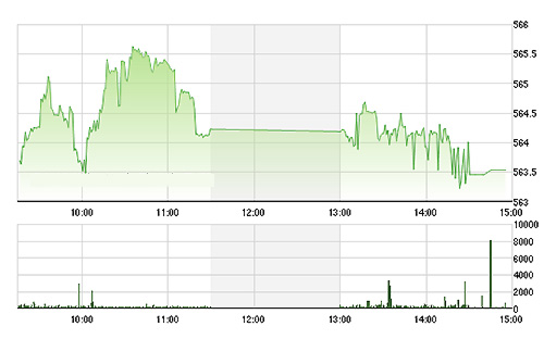 VN-Index vẫn được một số mã trụ duy trì mức tăng nhẹ đến cuối ngày. ảnh TVSI