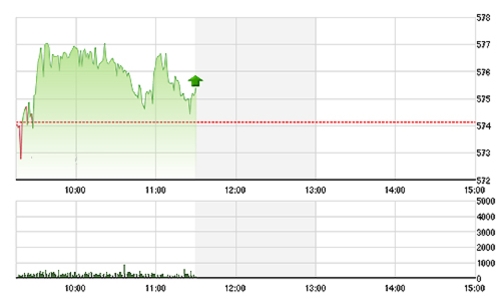 Chứng khoán sáng 9/2: Vốn ngoại vét hàng