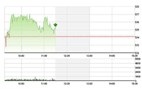 VN-Index được các cổ phiếu blue-chips nâng đỡ tốt nên vẫn tăng nhẹ.