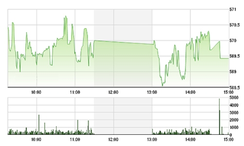 Chứng khoán chiều 2/12: HAG bị xả chưa từng có