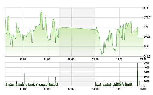 VN-Index có GAS, PVD đỡ khá tốt nên vẫn tăng, trong khi VN30 đã giảm.