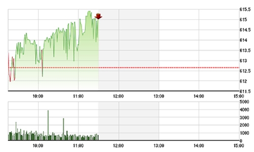 Chứng khoán sáng 3/10: Chứng khoán, bất động sản hút tiền