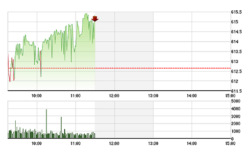 VN-Index dao động khá nhiều trong phiên nhưng xu hướng chủ đạo vẫn là tăng.