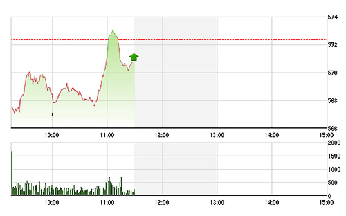 VN-Index đang điều chỉnh nhẹ sau khi nỗ lực phục hồi không có sự đồng thuận ở các blue-chips. ảnh TVSI