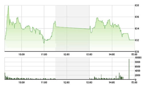 Chứng khoán chiều 23/7: Lực xả tăng vọt