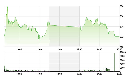 VN-Index trượt dốc chiều nay khi sức ép tăng lên ở trên toàn thị trường. Ảnh TVSI.<br>