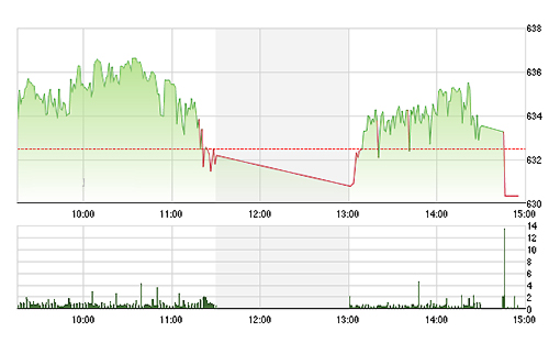 VN-Index sụt giảm về cuối phiên khi các blue-chips không thể tăng trở lại.