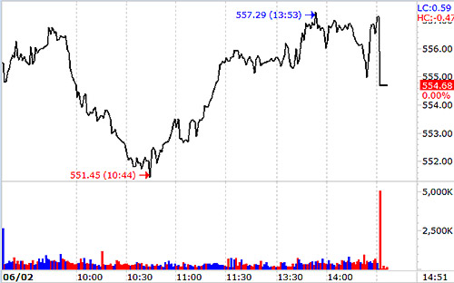 VN-Index có một cú rơi cuối phiên nên không giữ được màu xanh.