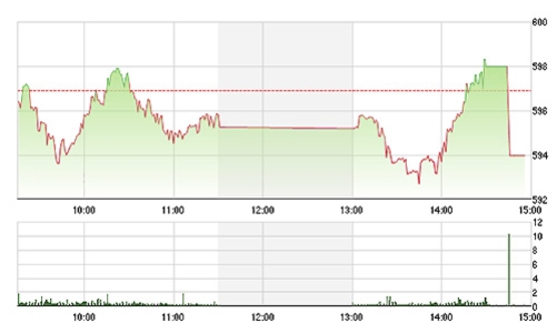 Chứng khoán chiều 6/3: Biến động ở HAI