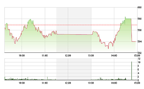VN-Index mất sạch nỗ lực phục hồi chỉ trong lần đóng cửa.