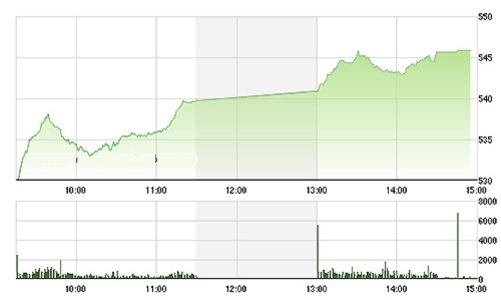 Chứng khoán chiều 26/8: Gần 100 mã trần, thị trường bùng nổ