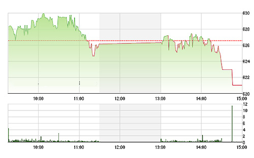 VN-Index bị đánh sập chỉ trong vài phút cuối. ảnh TVSI