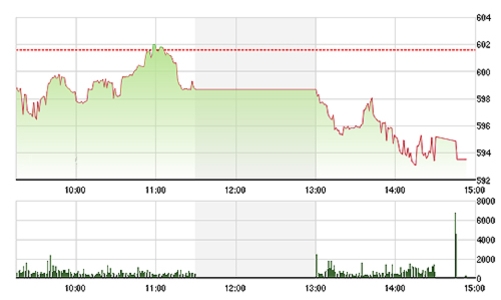 Chứng khoán chiều 23/10: OGC lao dốc