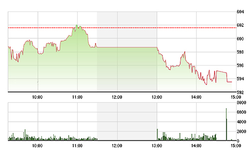 VN-Index đã thủng luôn cả mức 594 điểm chiều nay.