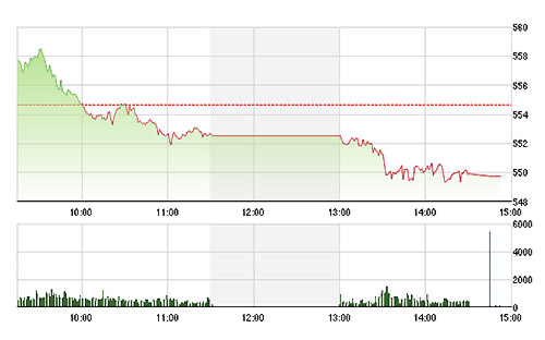 VN-Index sụt giảm sâu hơn trong chiều nay do những mã vốn hóa lớn nhất kéo xuống.