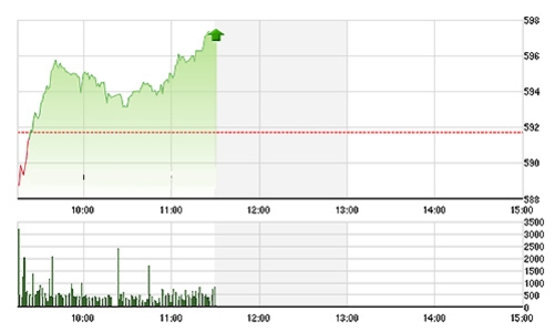 Chứng khoán sáng 30/6: Vốn ngoại tiếp tục tung hoành