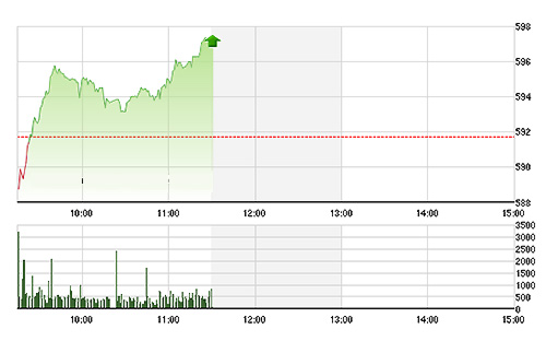 VN-Index tiếp tục tăng mạnh nhờ lực đẩy của số lớn blue-chips tăng giá.<br>