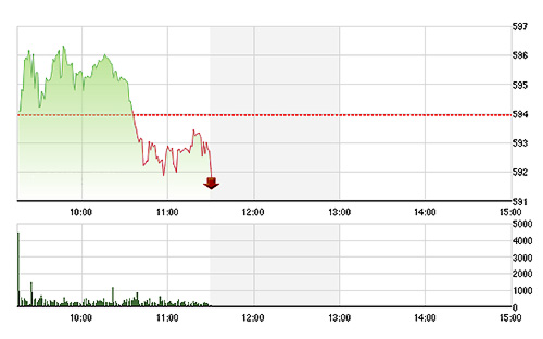 VN-Index sụt giảm do thiếu lực đỡ cần thiết ở các blue-chips.