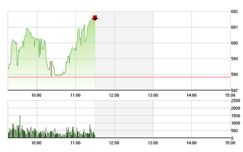VN-Index được kéo lên khá tốt sau khi tin giảm giá xăng xuất hiện.