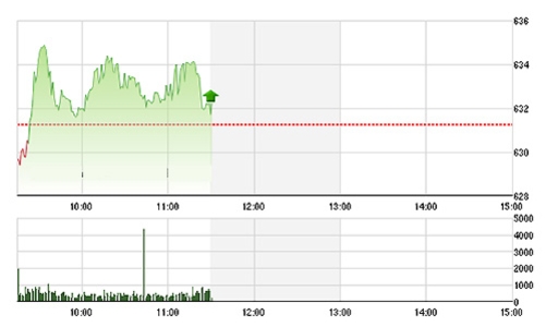 Chứng khoán sáng 27/7: Dệt may, thủy sản bùng nổ cùng TPP