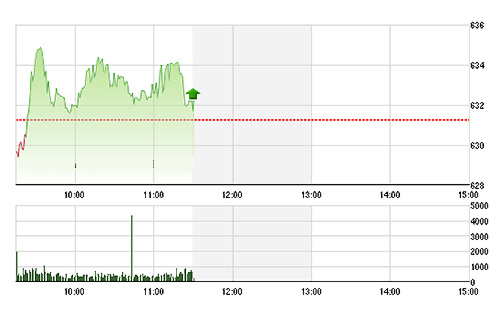 VN-Index không thể bứt phá được mặc dù có nhiều nhóm cổ phiếu giao dịch rất mạnh mẽ - Ảnh: TVSI.<br>
