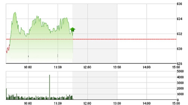 Chứng khoán sáng 27/7: Dệt may, thủy sản bùng nổ cùng TPP
