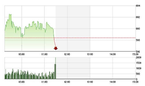 Chứng khoán sáng 5/11: OGC thủng đáy, hàng trăm tỷ mắc kẹt