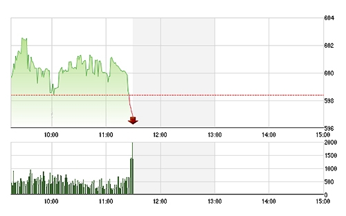 VN-Index đột ngột cắm đầu giảm trong ít phút cuối phiên.