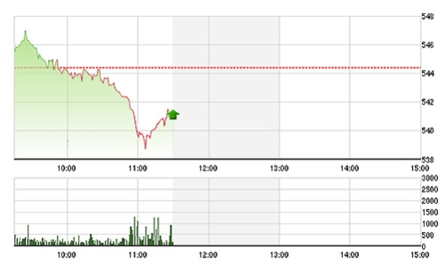 Chứng khoán sáng 13/5: Lịm dần?