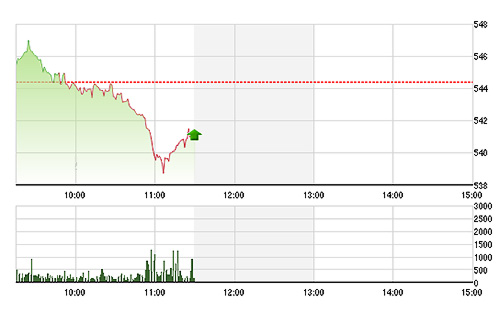VN-Index trượt dần về cuối phiên sáng nay.