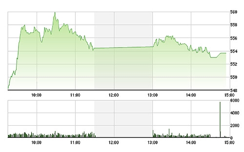 VN-Index chiều nay đã thu hẹp đà tăng do một số cổ phiếu lớn chững lại.