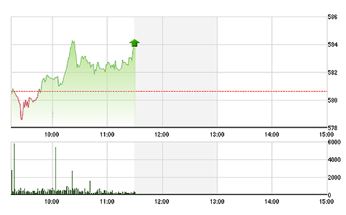 VN-Index được các cổ phiếu lớn nâng đỡ rất tốt.