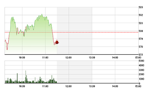 VN-Index bị GAS và nhóm ngân hàng kéo tụt xuống dưới tham chiếu, dù VN30-Index vẫn đang tăng.<br>