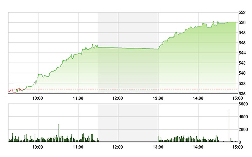 VN-Index tiếp tục thăng hoa chiều nay.