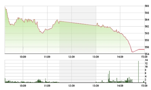 Chứng khoán chiều 9/12: Bắt đáy - “dã tràng xe cát” 