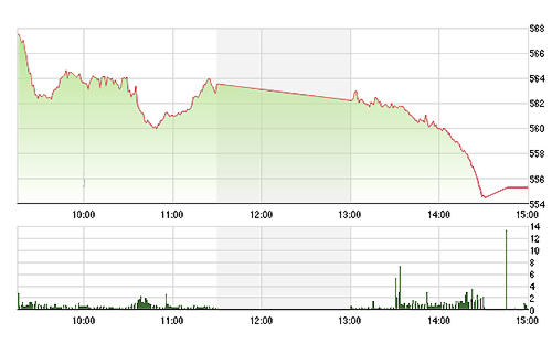 VN-Index đã không có bất kỳ cơ hội nào phục hồi trong chiều nay.