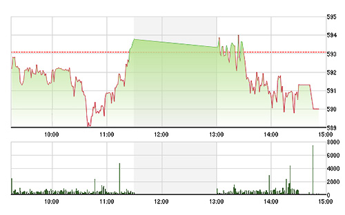 VN-Index điều chỉnh phiên thứ hai liên tục khi các nhóm dẫn dắt trừ chứng khoán, đều suy giảm.<br>