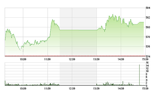 VN-Index đã được nâng đỡ thành công trên ngưỡng 580 điểm.<br>