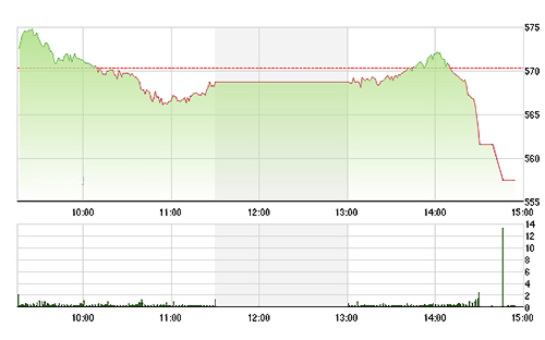 VN-Index cắm đầu giảm khi chẳng còn trụ đỡ nào.