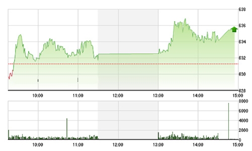 Chứng khoán chiều 27/7: Thanh khoản tăng vọt