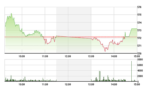 VN-Index được kéo lên khá tốt về cuối phiên nhờ các blue-chips trụ vững trong đợt điều chỉnh - Ảnh: TVSI.