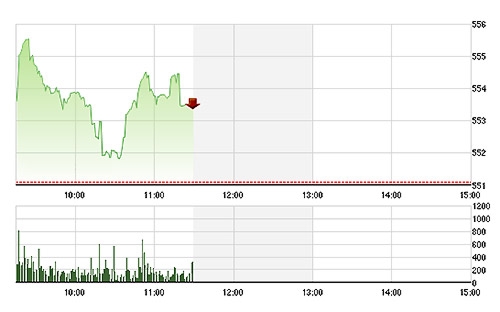 VN-Index sáng nay duy trì trên tham chiếu trong toàn bộ thời gian.