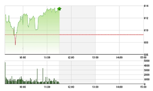 Chứng khoán sáng 2/10: VIC bị chốt sớm?