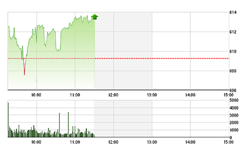 VN-Index duy trì mức tăng khá tốt do số lớn cổ phiếu vẫn tăng giá.
