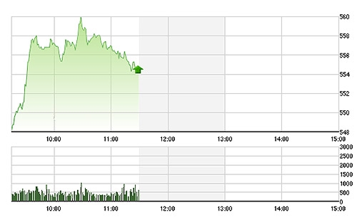 VN-Index tăng tốt không có gì bất thường sáng nay, khi phần lớn cổ phiếu trong rổ VN30 tăng mạnh.
