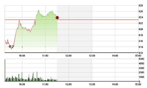 Chứng khoán sáng 9/7: Cổ phiếu lớn neo điểm số