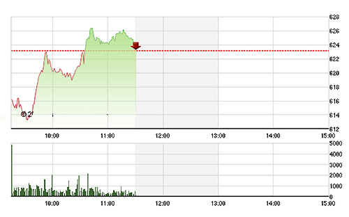 VN-Index phục hồi thiếu chắc chắn trong sáng nay.<br>