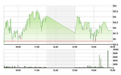 VN-Index mất hết động lực chiều nay.